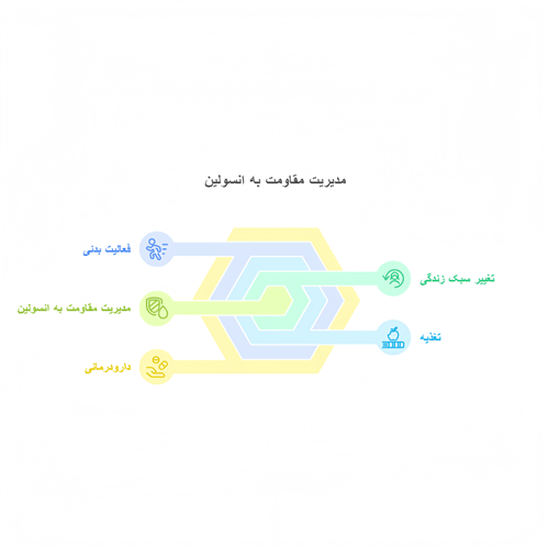 مدیریت مقاومت به انسولین