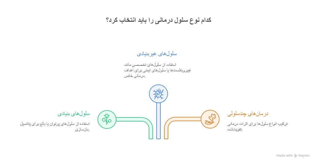 تصویر 2. انواع روش‌های سلول‌درمانی