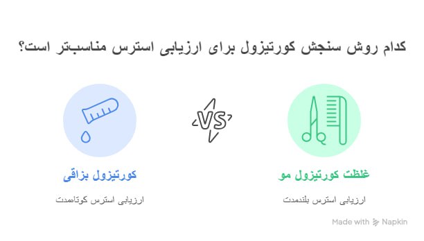 تصویر 3. مقایسه روش‌های سنجش کورتیزول برای ارزیابی استرس