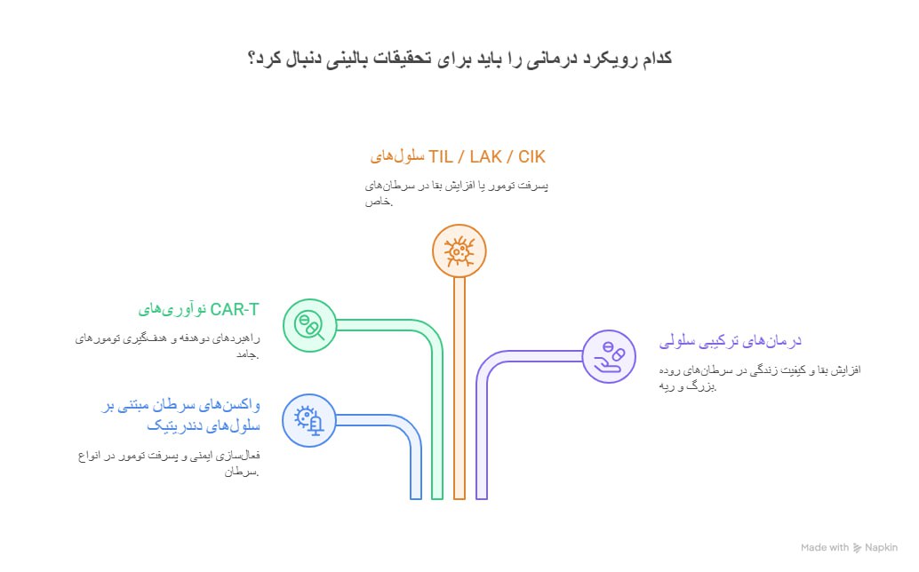 تصویر 4. برجسته‌‌ترین تحقیقات بالینی
