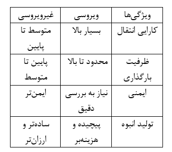 جدول 1. مقایسه مزایا و معایب حامل‌های ژنی ویروسی و غیرویروسی