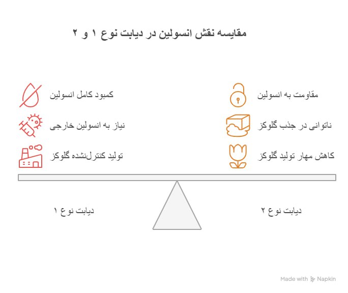 مقایسه نقش انسولین در دیابت نوع 1 و 2
