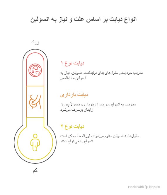 انواع دیابت بر اساس علت و نیاز به انسولین